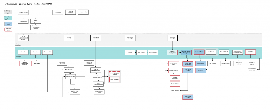 Legacy platform sitemap