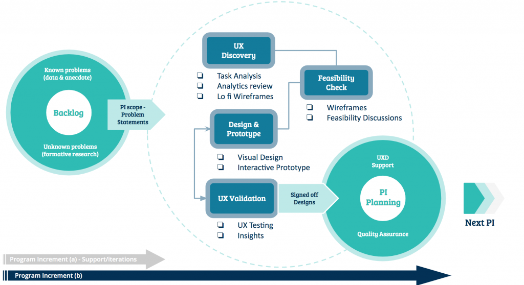 Proposed and agreed design and delivery workflow