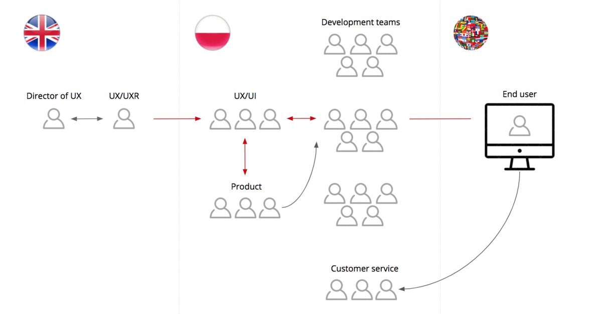 Current VS new workflow